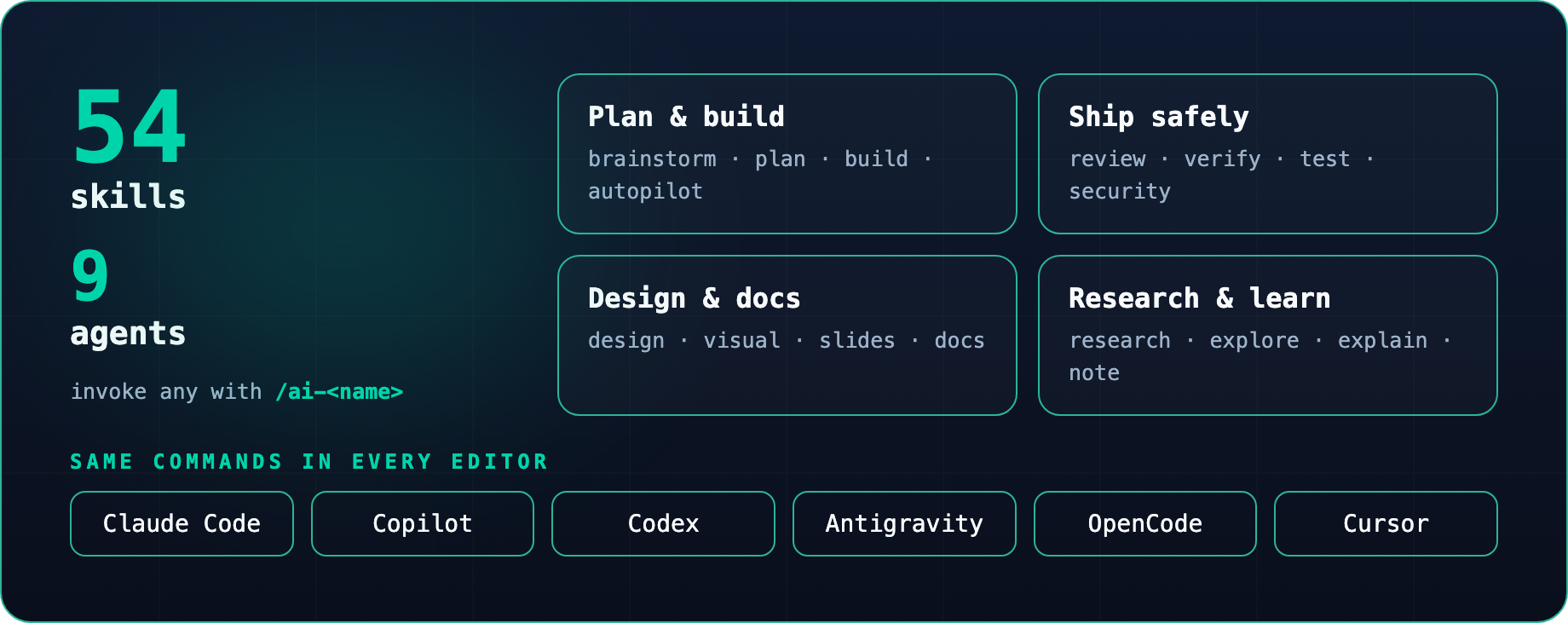 Toolkit taxonomy: 54 skills and 9 agents grouped by activity — plan and build, ship safely, design and docs, research and learn — across 6 IDE surfaces
